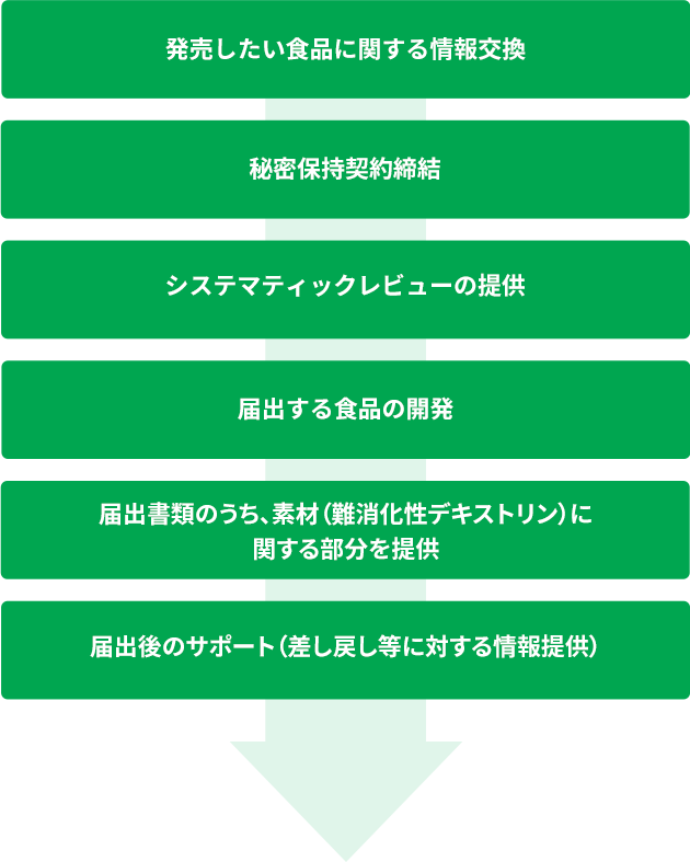 機能性表示食品やトクホ食品を売り出したい！｜でん粉素材｜製品・事例紹介｜松谷化学工業株式会社